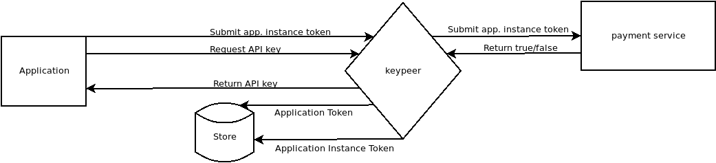 An overview of the actors and actions involving keypeer
